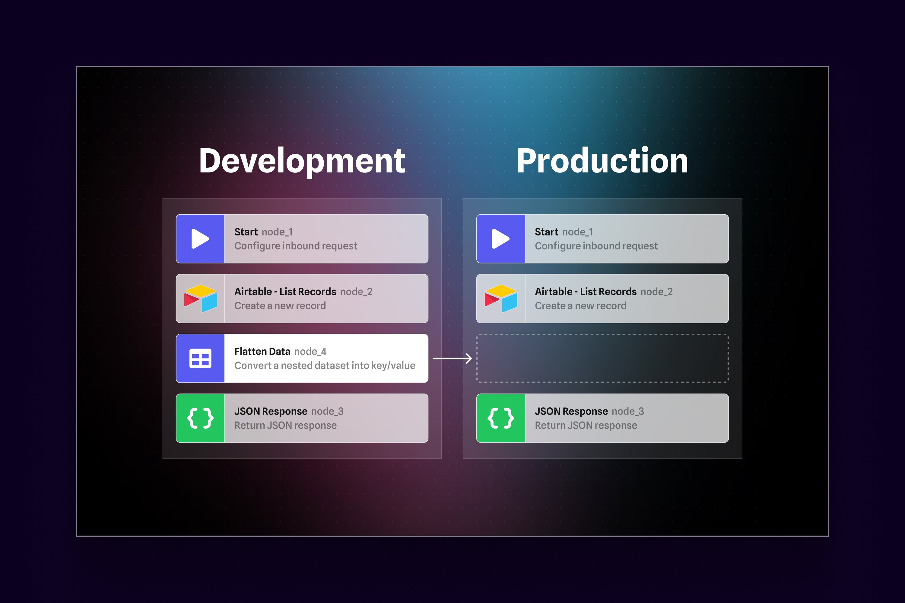 Alphi flow diagram comparing development and production node setups