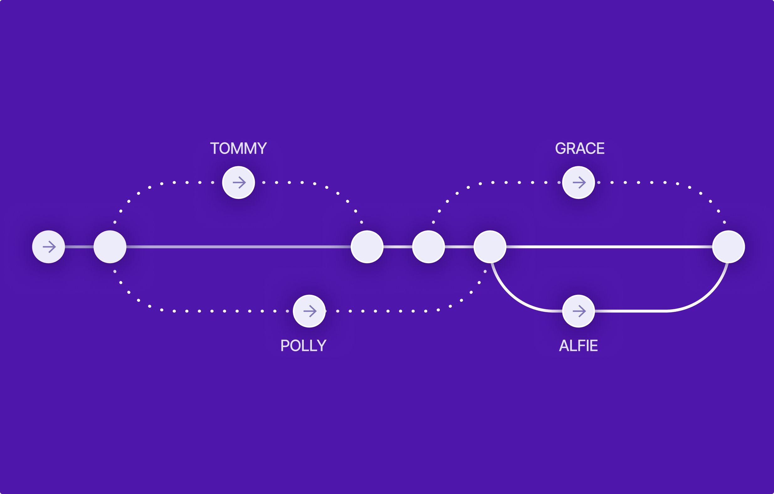 Router routing diagram with named nodes linked by dotted paths