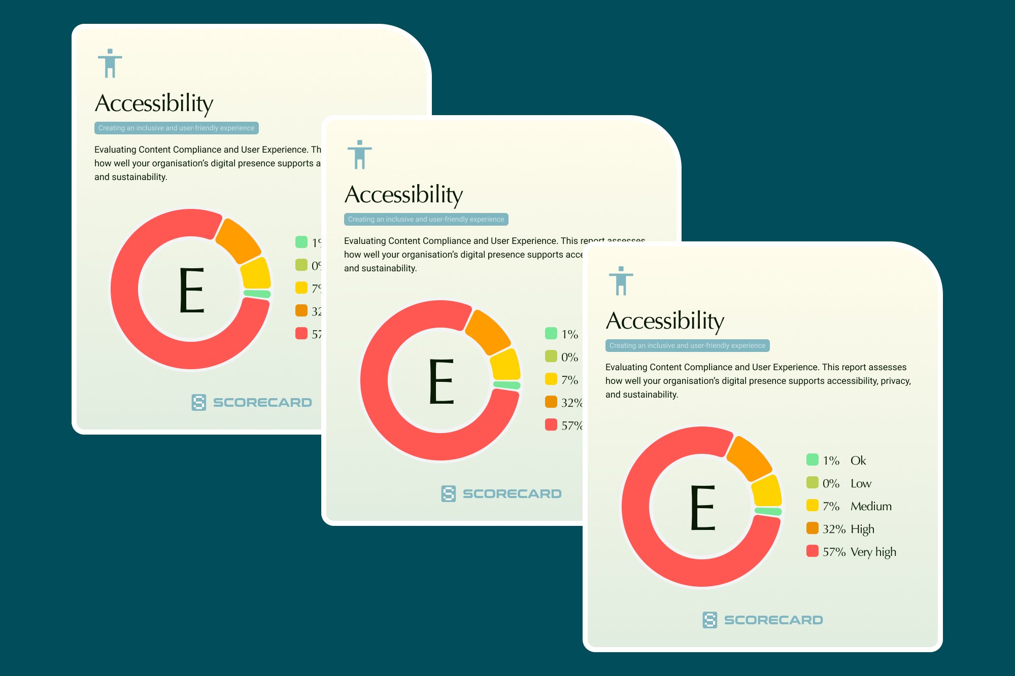 Three AiSC Scorecard accessibility report cards with grade E donut charts
